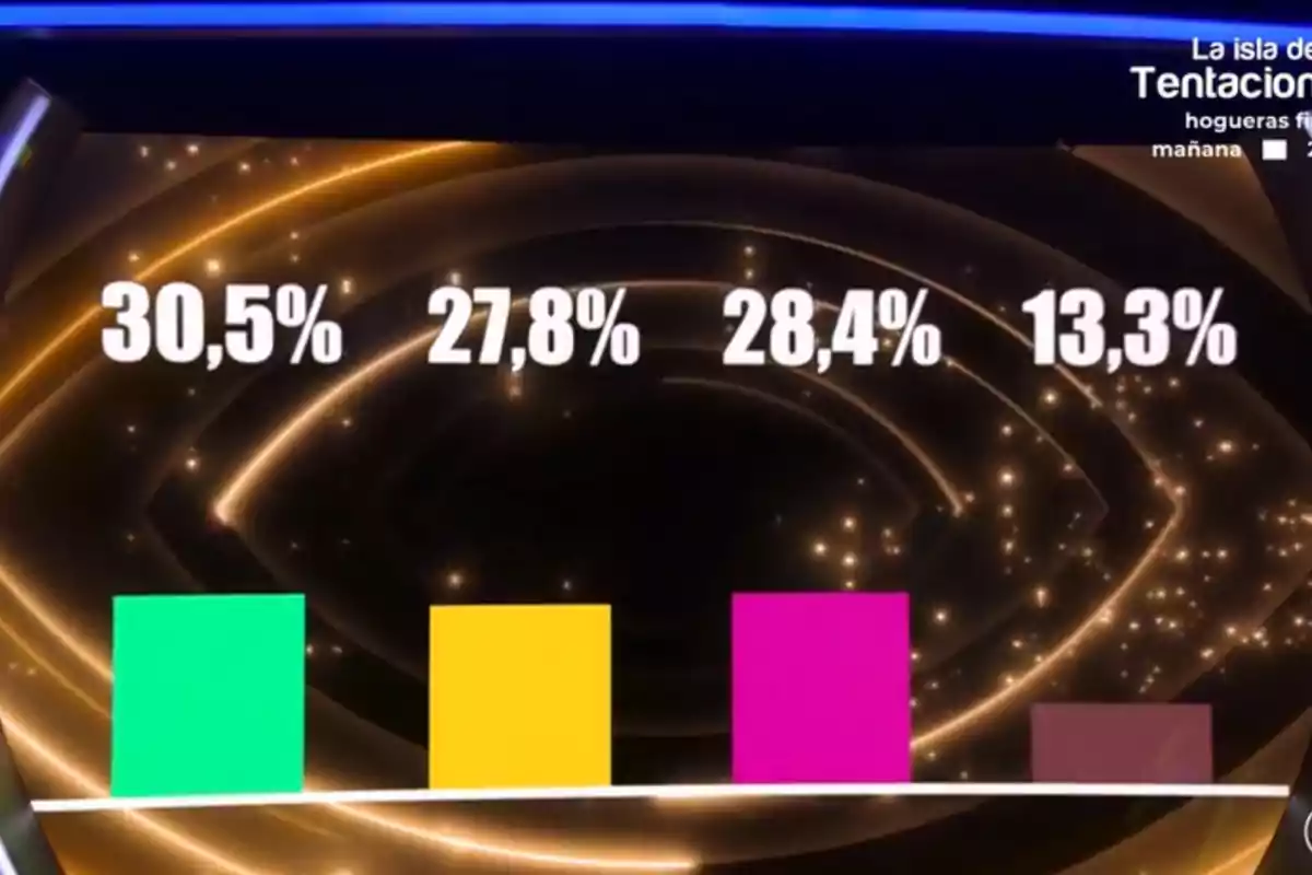 Porcentajes en la gran final de 'GH DÚO'